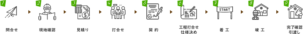 問合せ、現地確認、見積り、打合せ、契約、工程打合せ・仕様決め、着工、竣工、完了確認・引渡し